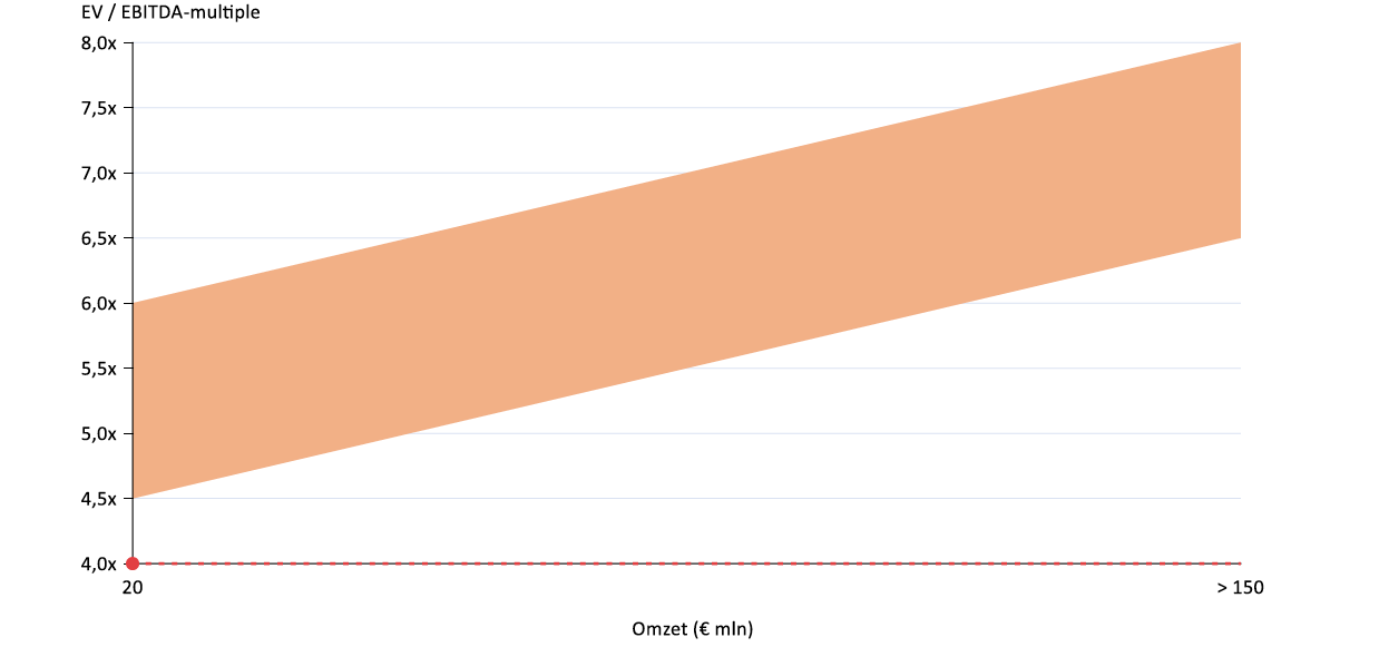 Rango del múltiplo EV/EBITDA