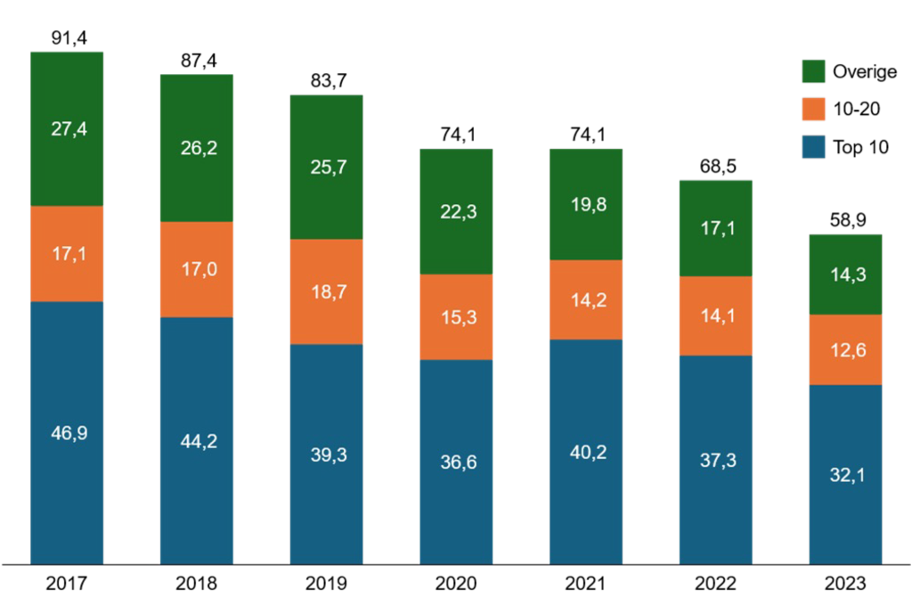 Emisiones en los Países Bajos (emisiones en millones de toneladas de Co2)